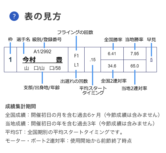 表 一覧 競艇 結果